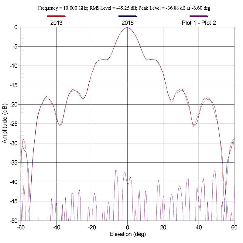 Pattern Verification